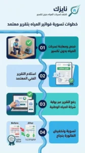 التقارير المعتمدة وتسوية فواتير المياه الوطنية