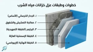 الخطوات الصحيحة لتنظيف وتجهيز الخزان قبل العزل