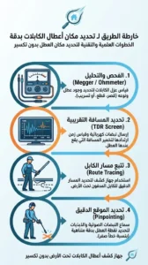خارطة الطريق خطوة بخطوة لتحديد مكان العطل