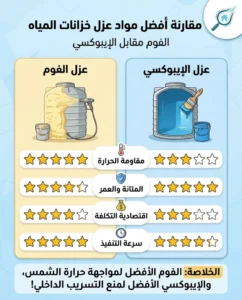 عزل الخزانات العلوية