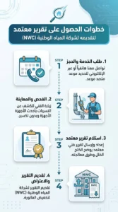 كيف أحصل على تقرير كشف تسربات معتمد لتقديمه لشركة المياه الوطنية؟
