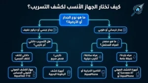 كيف تتجنب الأجهزة الرديئة والعروض