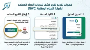كيف يتحول التقرير المعتمد إلى توفير حقيقي؟