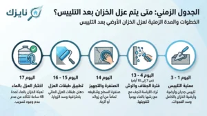 متى يتم عزل الخزان بعد التلييس
